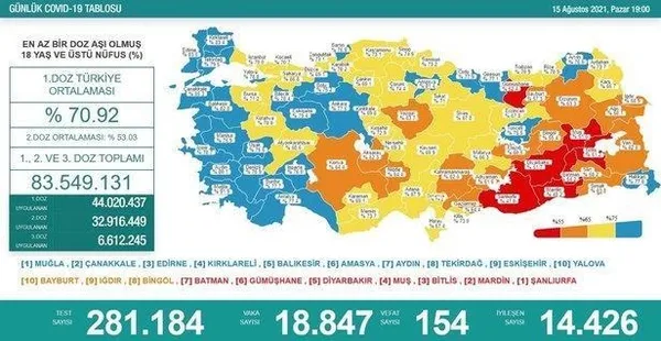 Son dakika: Sağlık Bakanlığı günlük koronavirüs tablosunu paylaştı | 20 Ağustos Cuma - 7