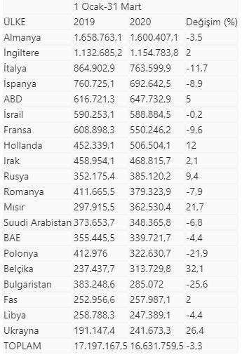 Son dakika: Ekonominin kalbi İstanbul yılın ilk çeyreğinde 218 noktaya ihracat yaptı - 2
