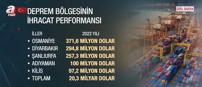 11-il-turkiyenin-ve-orta-dogunun-uretim-merkezi-istihdam-payi-yuzde-11-1678083578295.jpg 11 il Türkiye’nin ve Orta Doğu’nun üretim merkezi! İstihdam payı yüzde 11 - 7