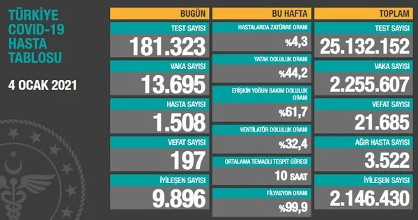 son-dakika-saglik-bakanligi-4-ocak-2021e-ait-kovid-19-vaka-sayisini-acikladi-turkiyede-bugun-korona-virusten-kac-kisi-oldu-1609777598591.jpg Son dakika | Sağlık Bakanlığı 4 Ocak 2021'e ait Kovid-19 vaka sayısını açıkladı | Türkiye'de bugün korona virüsten kaç kişi öldü? - 1