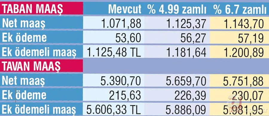 Emekliye en az 1.200 lira! Temmuz zammı ile birlikte emekliye... 11