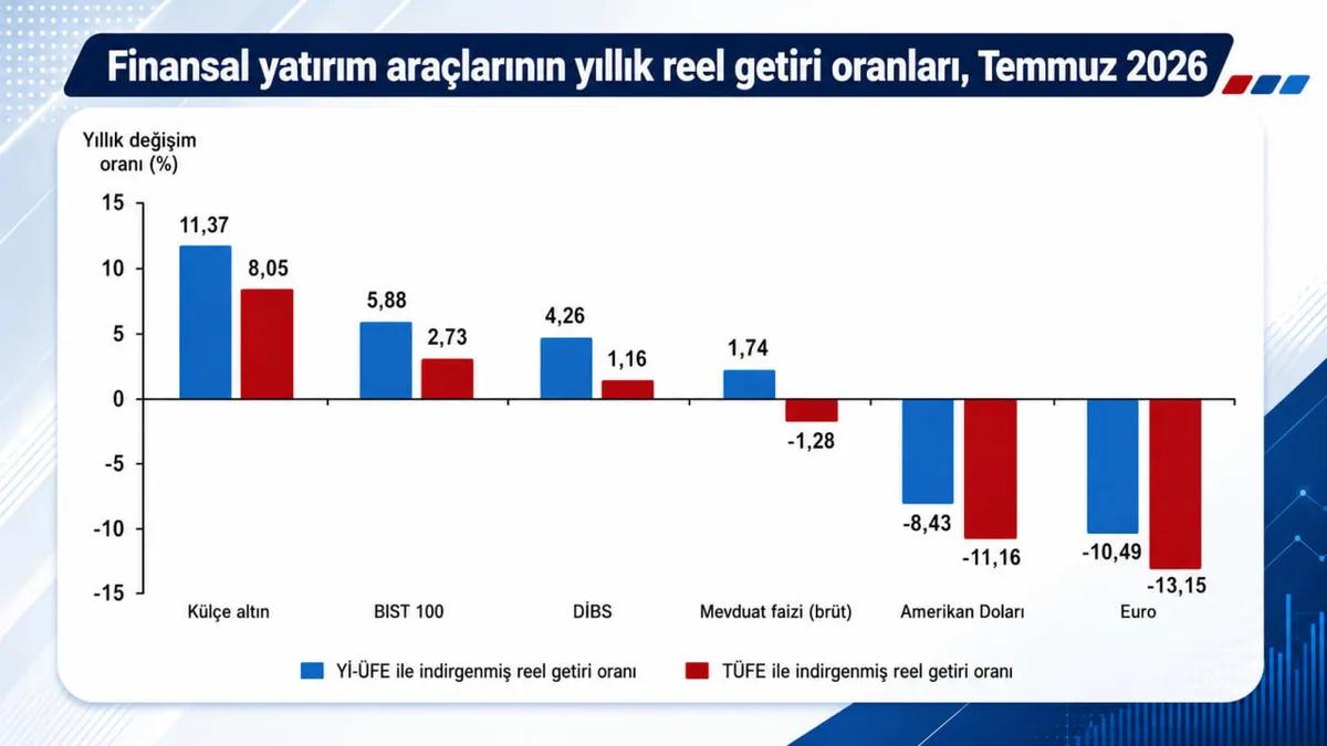 Yıllık değerlendirmede en yüksek reel getiri külçe altında görüldü.