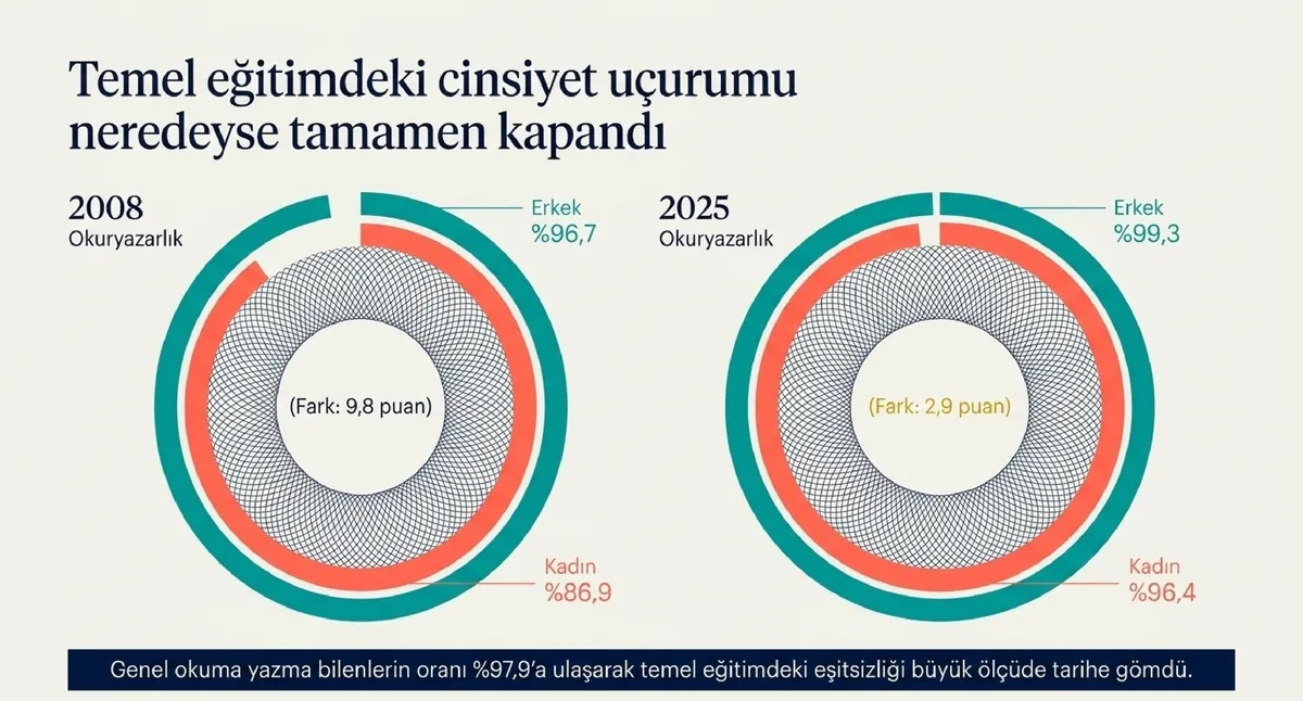 genc-kusakta-buyuk-degisim-turkiyede-kadinlar-mi-daha-cok-okuyor-erkekler-mi-1780430236028.jpg Fotoğraf: A Haber