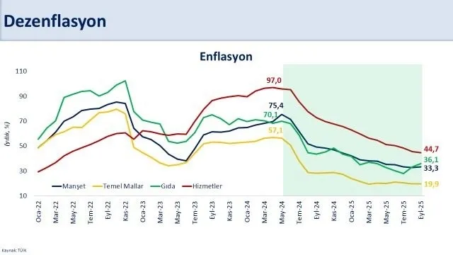 Son dakika: Eylül ayı enflasyonu belli oldu! Maaş ve zamları etkileyecek oran açıklandı