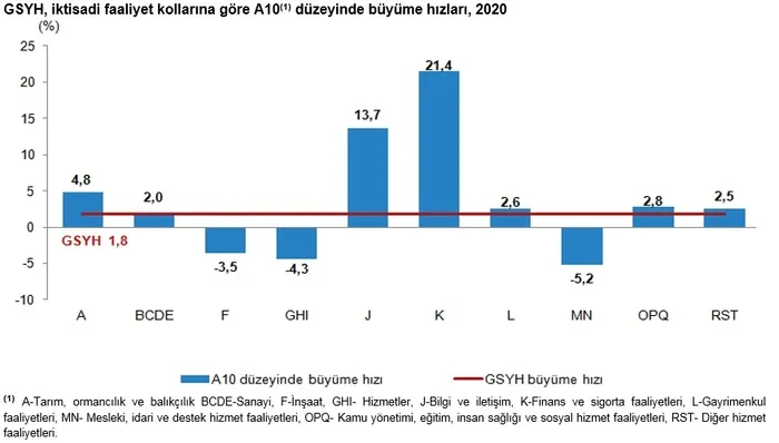 Son dakika: Türkiye ekonomisi son çeyrekte yüzde 5.9 büyüdü! TÜİK kritik rakamları açıkladı