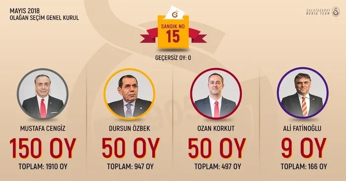 Galatasaray’ın 38. Başkanı Mustafa Cengiz oldu