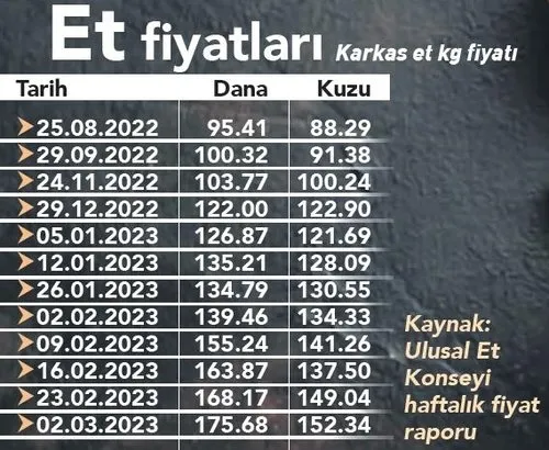Tarım Bakanlığı ithalat silahını çekti! Etin kilosu 150 TL’ye düşecek - 1