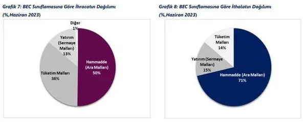 Ticaret Bakanlığı dış ticaret verilerini açıkladı! İhracat 20 milyar doları aştı | Haziran 2023 dış ticaret istatistikleri