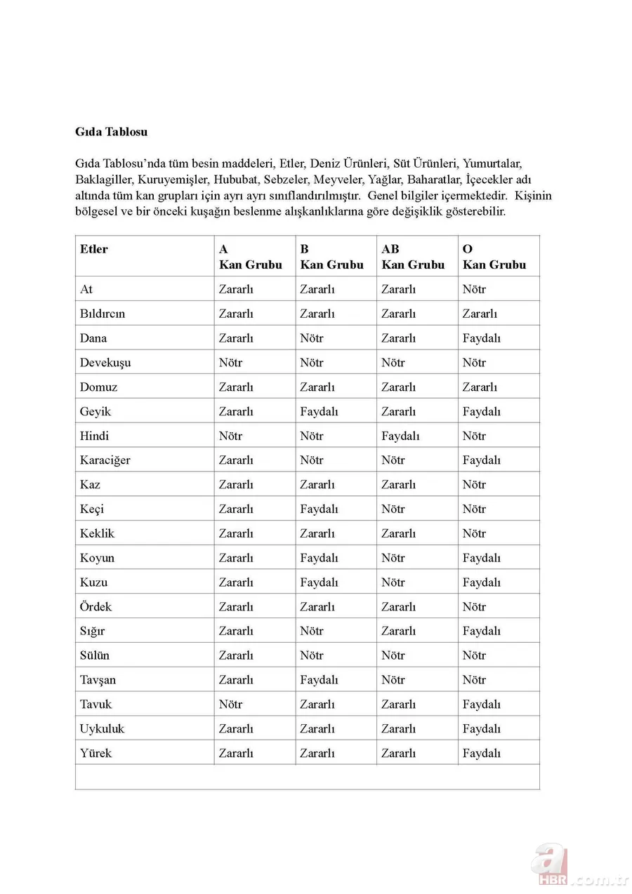 Merak edilen liste açıklandı! Hangi kan grubu hangi besini tüketmeli? 2