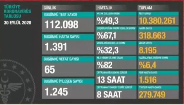 1 Ekim korona tablosu: Türkiye’de corona virüsü vaka sayısı kaç oldu? Koronadan kaç kişi öldü?