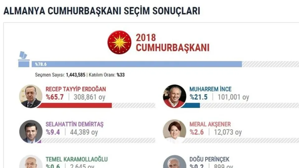 İşte yurtdışı seçim sonuçları