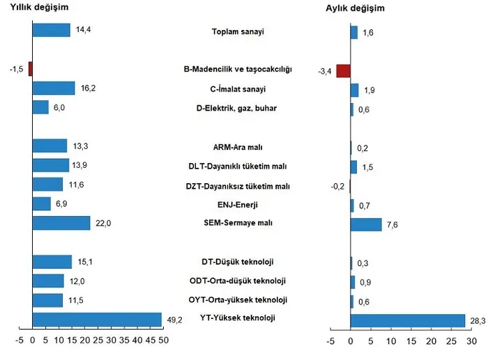 Son dakika: Sanayi üretimi verisi belli oldu! TÜİK açıkladı