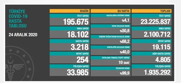Son dakika: Sağlık Bakanlığı 24 Aralık 2020’ye ait koronavirüs vaka sayısını açıkladı | Türkiye’de Kovid-19’dan kaç kişi öldü?