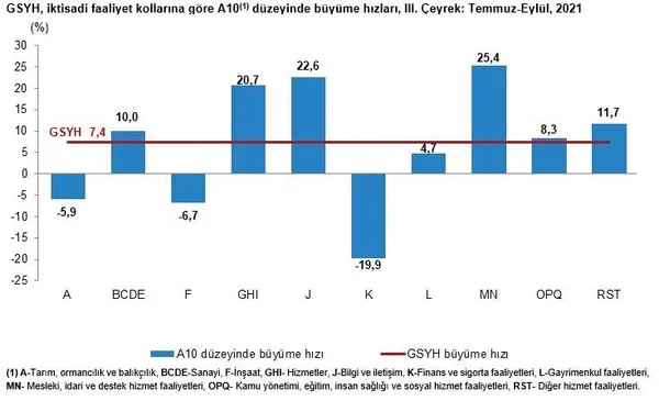 Son dakika: Türkiye’den 3. çeyrekte de büyüme!