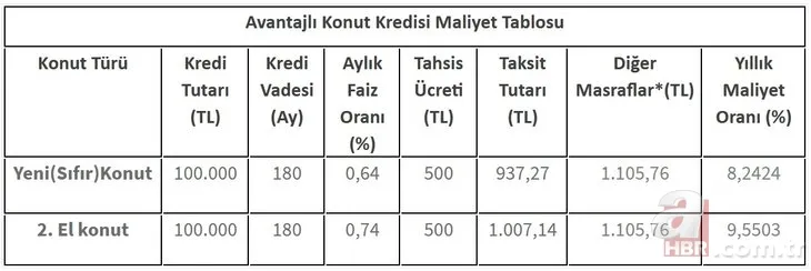 0,64-0,74 konut kredisi hesaplama: 2020 Ziraat Bankası, Halkbank, Vakıfbank ev kredisi başvuru nasıl yapılır? 4