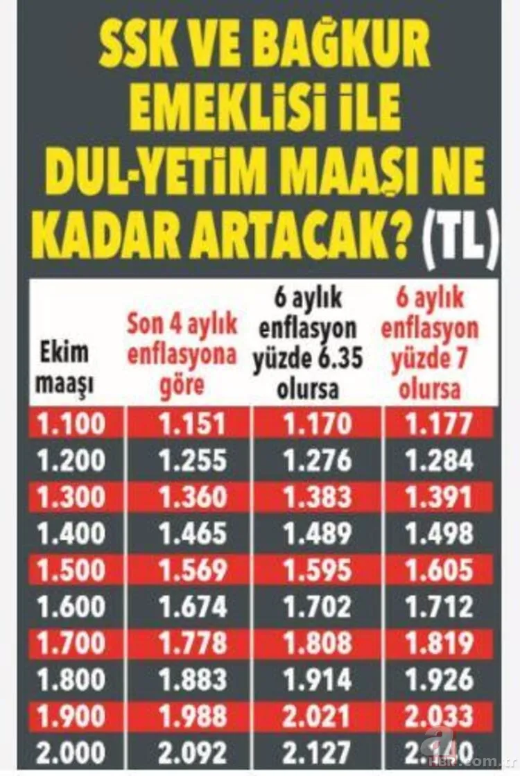 Milyonları yakından ilgilendiriyor! SSK Bağ-Kur emekli ve memur maaşı ne kadar olacak? 2021 Ocak'ta en düşük... 20