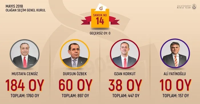 Galatasaray’ın 38. Başkanı Mustafa Cengiz oldu