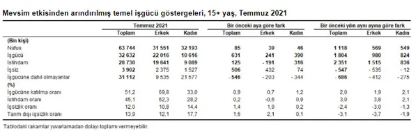 Son dakika: Türkiye'de temmuz ayı işsizlik rakamları açıklandı - 2