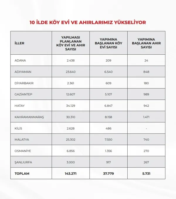 Çevre, Şehircilik ve İklim Değişikliği Bakanı Özhaseki paylaştı: Depremden etkilenen 11 ilde afet konutları hızla yükseliyor - 3