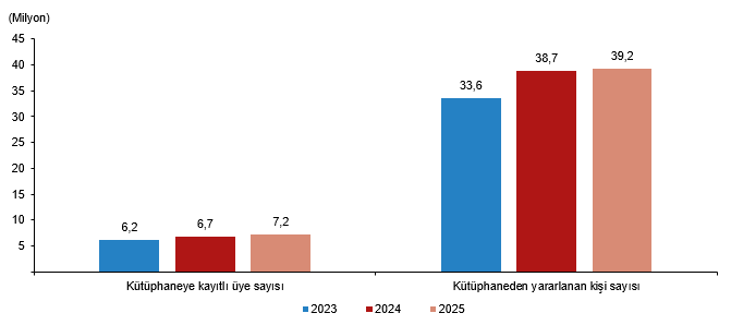 tuik-2025-kutuphane-istatistiklerini-acikladi-1781172162482.png Halk kütüphaneleri kayıtlı üye ve yararlanan kişi sayısı, 2023-2025 (Görsel: TÜİK)