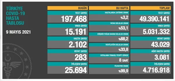 SON DAKİKA HABERİ | Sağlık Bakanlığı Kovid-19 vaka ve vefat tablosu (10 MAYIS 2021) - 4