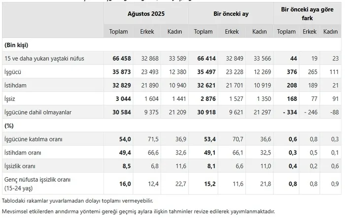 tuik-agustos-2025-donemi-issizlik-verilerini-acikladi-tek-hanede-devam-1759216467216.jpeg Mevsim etkisinden arındırılmış temel işgücü göstergeleri, 15+ yaş, Ağustos 2025 (TÜİK)