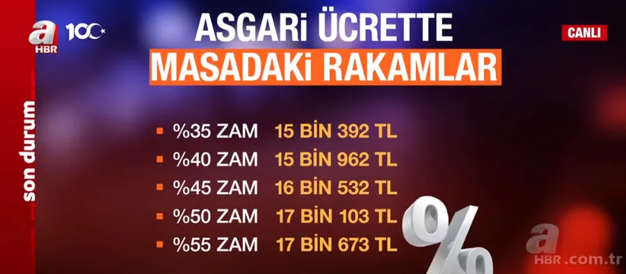 ASGARİ ÜCRET ne kadar olacak? Uzman isim A Haber'de rakam verdi: Son derece makul ve verilere dayanan rakam... 11