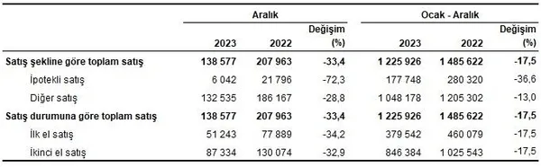 1705648144987.jpeg TÜİK konut satış verilerini yayınladı! 2023'te kaç ev satıldı? - 2