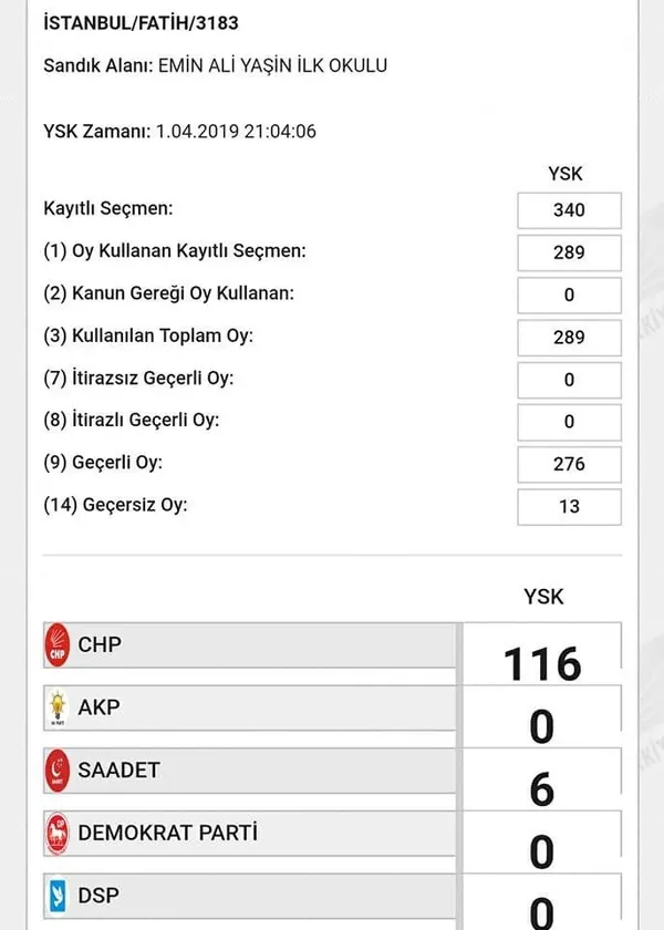İstanbul'da sayılan oylardan son bilgi! Sadece 11 sandıkta 2 bin 59 oy geri geldi - 15