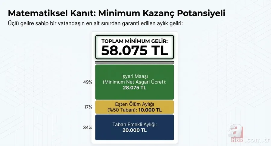 2008 öncesi sigortalılar için kesintisiz çift maaş: Üçlü gelir modeli nasıl işler? 7