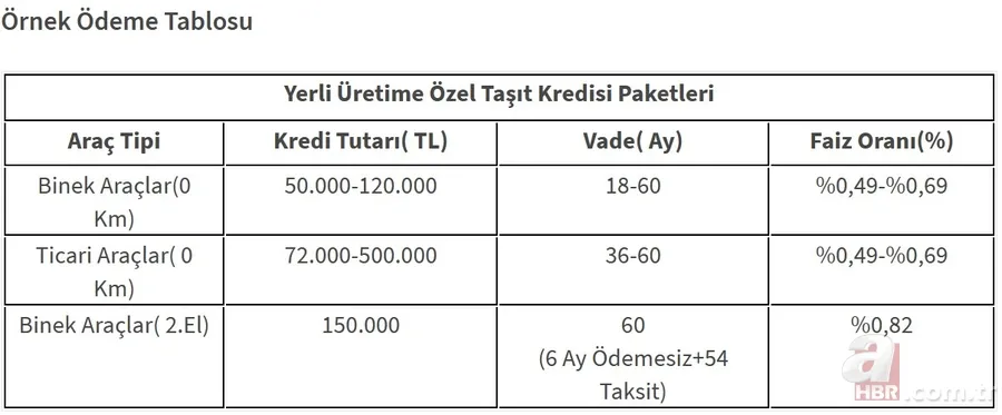 0.49-0.69 faizli taşıt kredisi şartları: Halkbank, Vakıfbank, Ziraat sıfır-ikinci el taşıt kredisi başvuru nasıl yapılır? 6