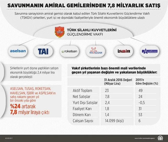 TUSAŞ'ın milli sistemleri ilk kez IDEF 17’de sergilenecek - 3