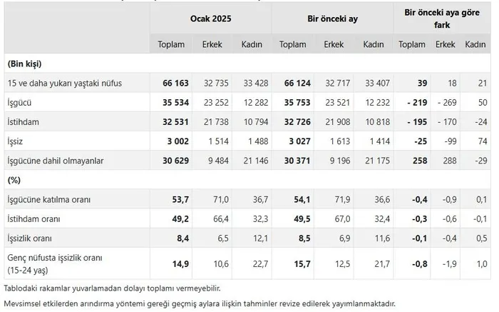 2025in-ilk-issizlik-orani-belli-oldu-25-bin-kisi-daha-azaldi-ocak-2025-isgucu-istatistikleri-1740726910292.jpeg Mevsim etkisinden arındırılmış temel işgücü göstergeleri, 15+ yaş, Ocak 2025 (TÜİK)
