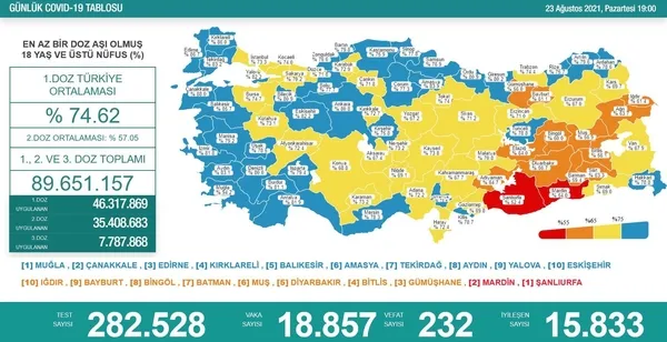 Son dakika: Sağlık Bakanlığı günlük koronavirüs tablosunu paylaştı | 25 Ağustos Çarşamba vaka tablosu