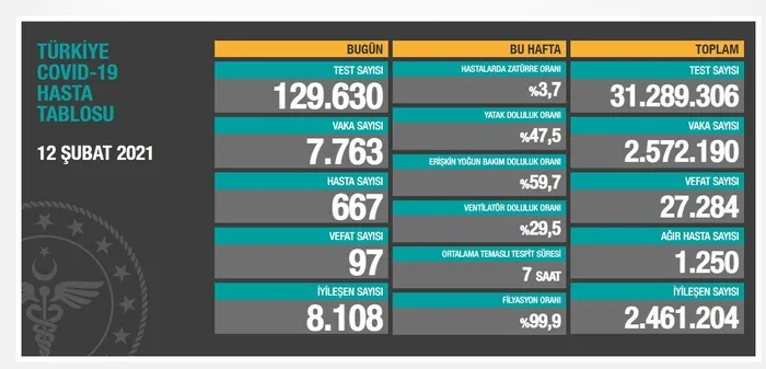 Son dakika | Türkiye'de koronavirüsten kaç kişi öldü? | Sağlık Bakanlığı 12 Şubat 2021 Kovid-19 vaka ve vefat tablosu - 1