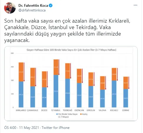 Son dakika: Sağlık Bakanı Fahrettin Koca vaka sayısı en çok azalan illeri açıkladı - 2