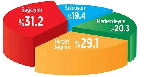 Ezber bozacak araştırma! 2 kişiden 1'i ne sağcı ne solcu - 1
