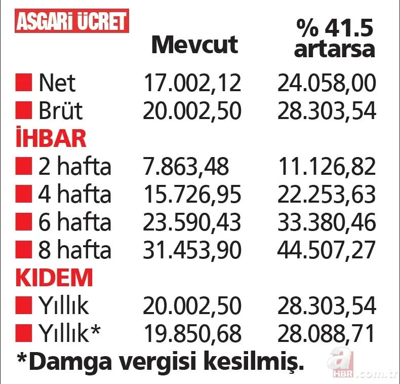 Kıdem ve ihbar tazminatında taban ve tavan tutarlar değişiyor 10