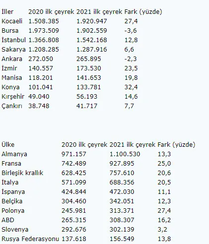 Otomotiv ihracatında ilk çeyreğin lideri Kocaeli oldu - 1