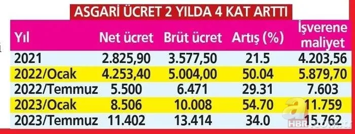 Asgari ücret maratonu başlıyor! 2024 asgari ücret ne kadar olacak? Masada hangi rakamlar var? 17