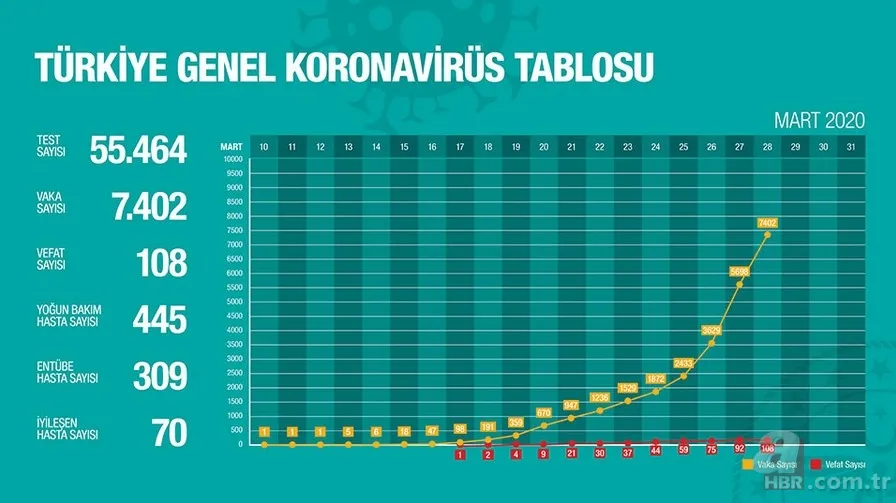 28 Mart Sağlık Bakanlığı corona virüsü tablosu: Türkiye'de kaç kişi öldü? Vaka sayısı kaç? Canlı koronavirüs haritası 5