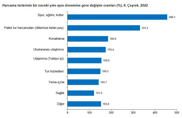 Turizm gelirinde beklenen rakam açıklandı! Cumhuriyet tarihi rekoru kırılacak | TÜİK 2022 verilerini açıkladı