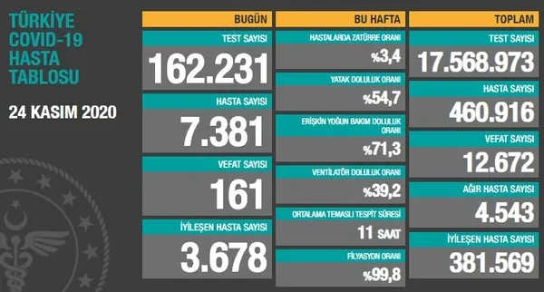 Son dakika haberi | Sağlık Bakanlığı günün koronavirüs vaka sayılarını açıkladı | 24 Kasım 2020 Salı