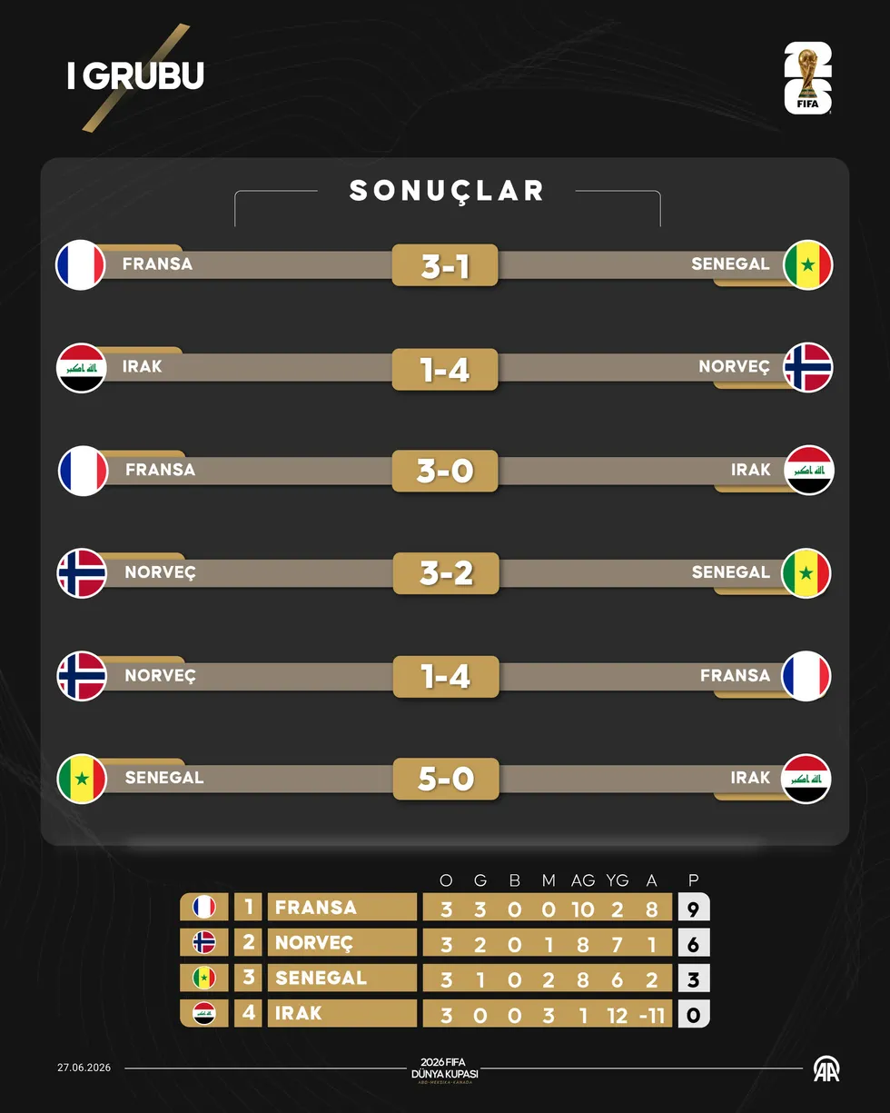 2026-fifa-dunya-kupasinda-son-durum-son-32ye-kalan-takimlar-puan-durumu-bugunun-sonuclari-yarinin-maclari-ve-f-1782578141352.jpg 2026 Dünya Kupası'nda son durum: Son 32'ye kalanlar ve puan durumu - 6