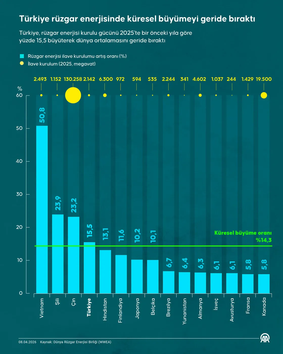 Türkiye rüzgar enerjisinde ilk 5’te: Yüzde 15,5 büyüme ile dünya ortalamasını aştı