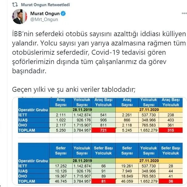İBB Sözcüsü Murat Ongun’un ‘otobüs sayısı azalmadı’ iddiasına vatandaşlar inanmadı!