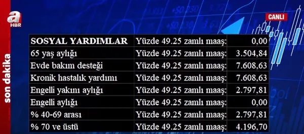 Emekli, memur, ve memur emeklilerinin zam oranı ne olacak? TÜİK 6 aylık enflasyon farkını açıkladı! İşte Aralık ayı enflasyonu...