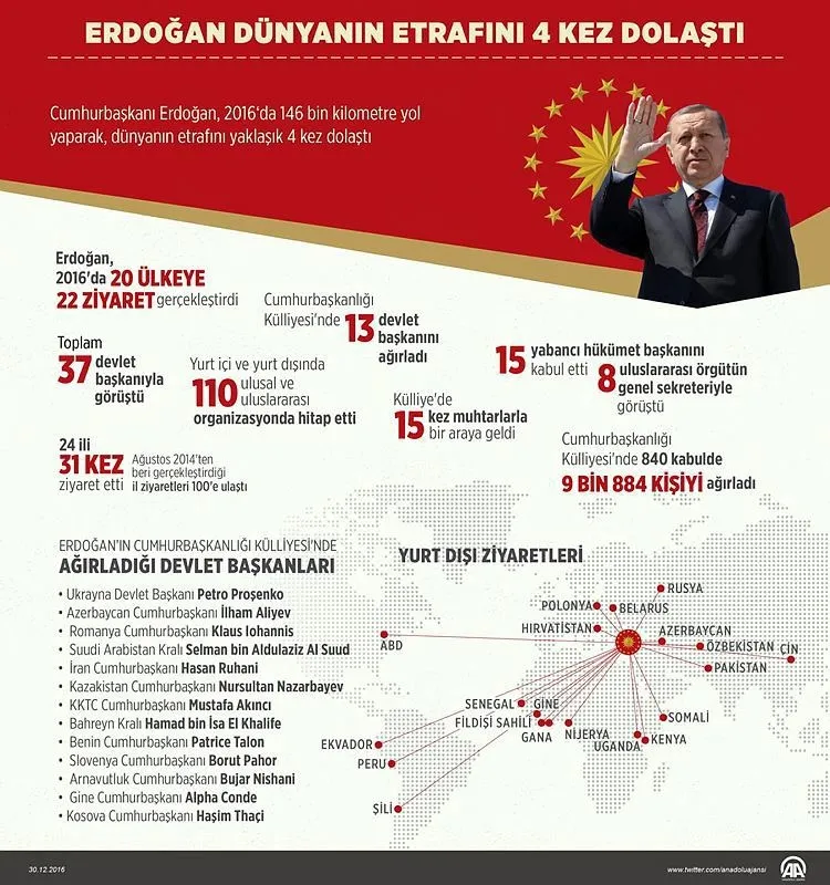 Cumhurbaşkanı Erdoğan dünyanın etrafını 4 kez dolaştı - 1