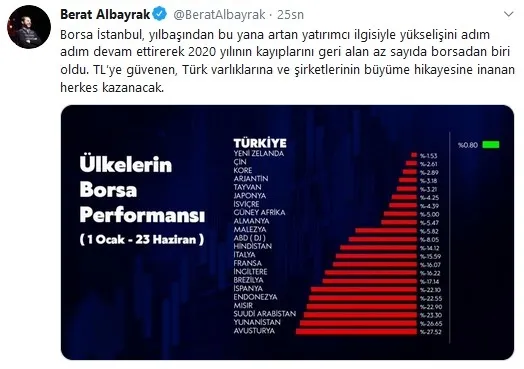 Hazine ve Maliye Bakanı Berat Albayrak’tan Borsa İstanbul açıklaması: TL’ye güvenen herkes kazanacak