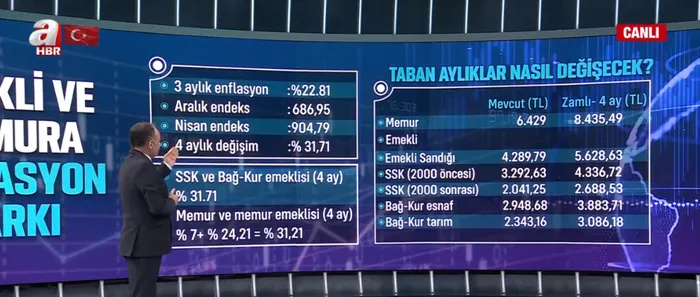1651808313251.jpg Emekliye ve memura enflasyon zammı! Yüzde 31.71 zam emeklinin cebinde | En düşük maaş ne kadar olacak? - 11